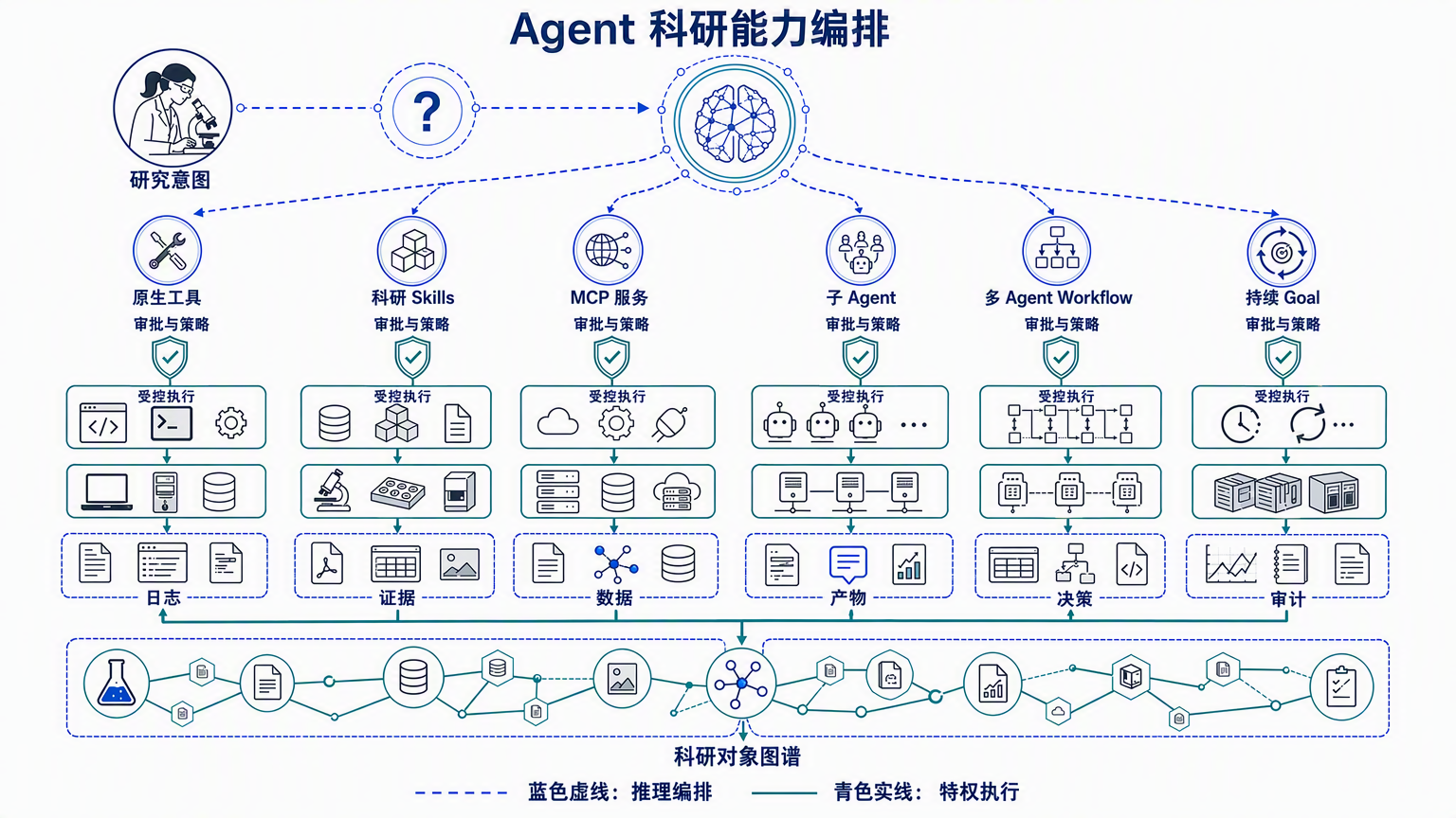 ZeroWall Science agent orchestration with Chinese labels