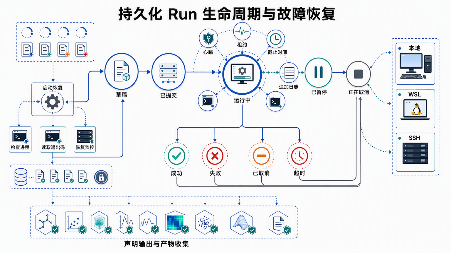 ZeroWall Science durable Run lifecycle with Chinese labels