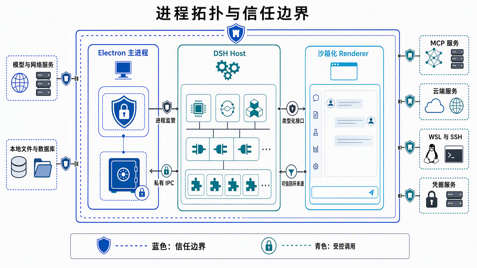 ZeroWall Science trust boundaries with Chinese labels